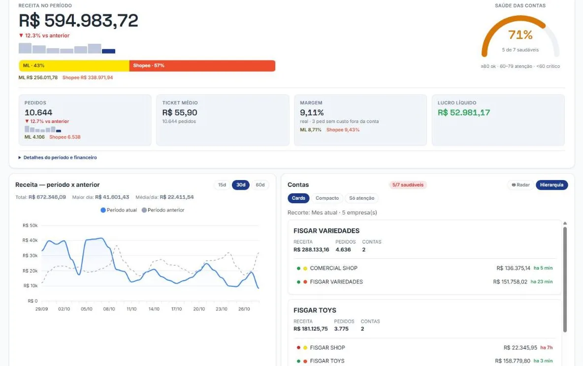 Tela real do FisgarOne: receita, pedidos, ticket médio, margem e lucro líquido do período, gráfico de receita e receita por empresa