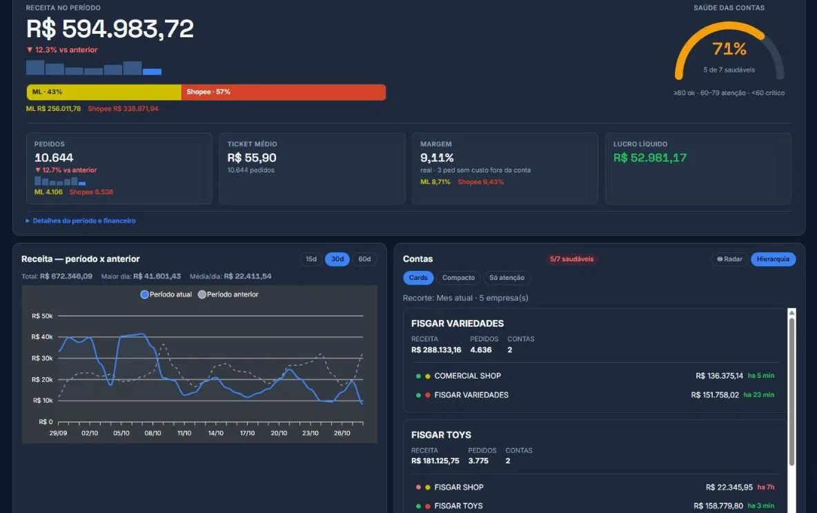 Tela real do FisgarOne: receita, pedidos, ticket médio, margem e lucro líquido do período, gráfico de receita e receita por empresa